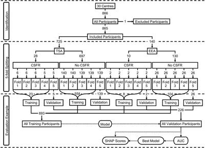 Machine learning driven prediction of cerebrospinal fluid rhinorrhoea following endonasal skull base surgery: A multicentre prospective observational study